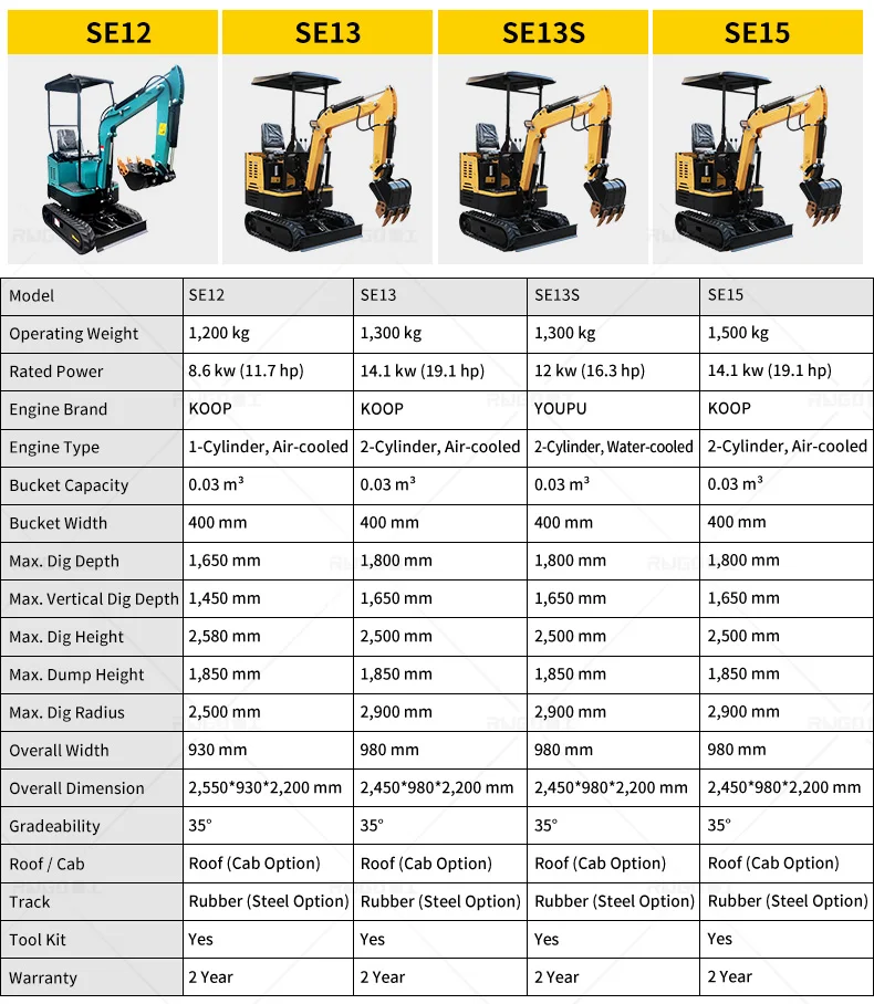 SE12 1.2T Mini Excavator - China’s leading compact ...